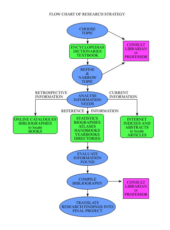 Research Process Flow Chart